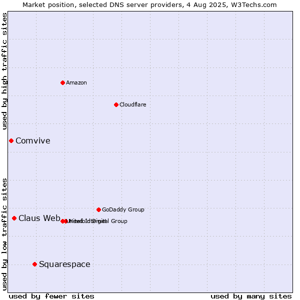 Market position of Squarespace vs. Claus Web vs. Comvive