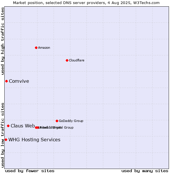 Market position of Claus Web vs. Comvive vs. WHG Hosting Services