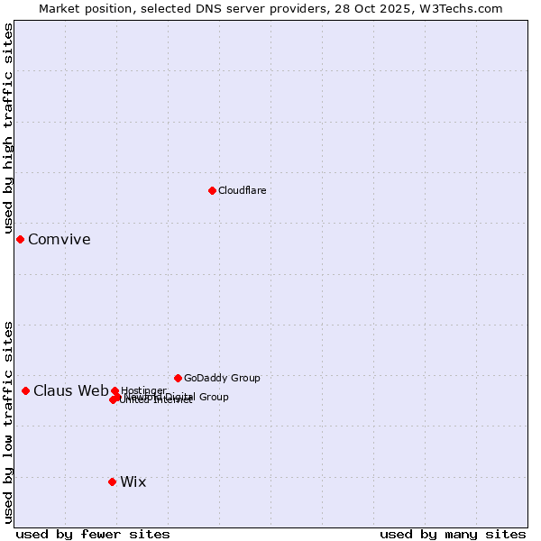 Market position of Wix vs. Claus Web vs. Comvive
