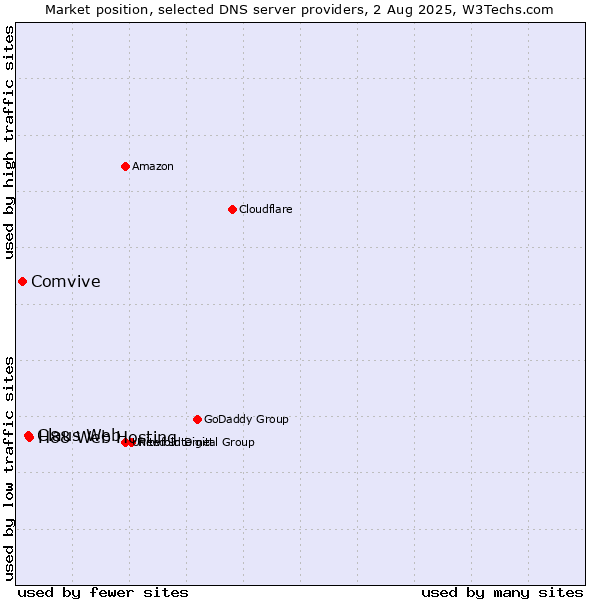 Market position of H88 Web Hosting vs. Claus Web vs. Comvive