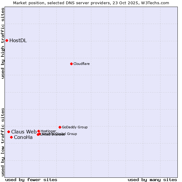 Market position of ConoHa vs. Claus Web vs. HostDL