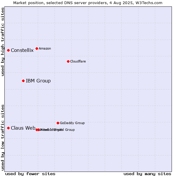 Market position of IBM Group vs. Constellix vs. Claus Web