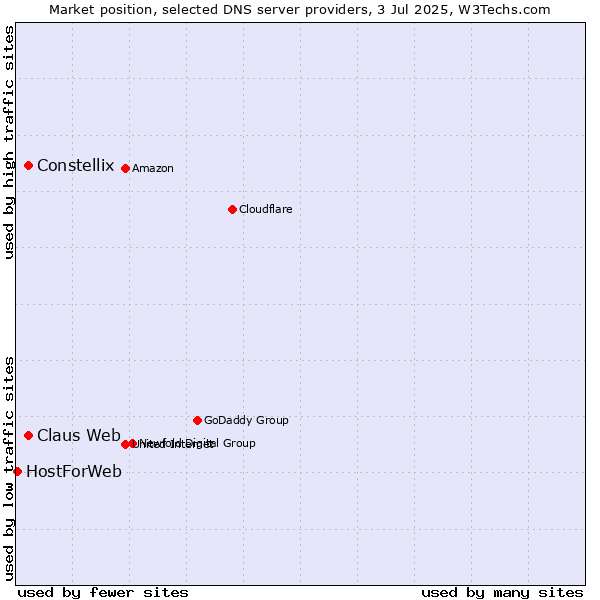 Market position of Claus Web vs. Constellix vs. HostForWeb