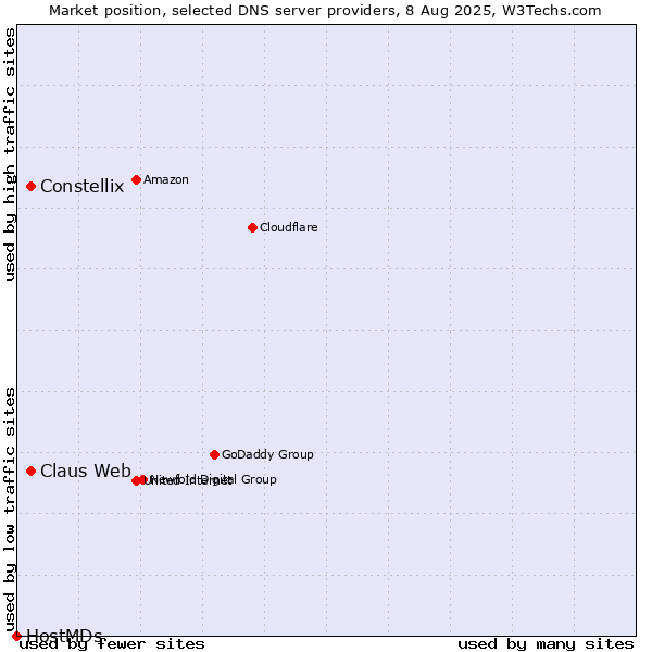 Market position of Constellix vs. Claus Web vs. HostMDs