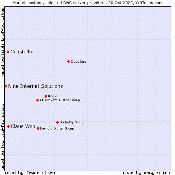 Market position of Claus Web vs. Constellix vs. Nine Internet Solutions