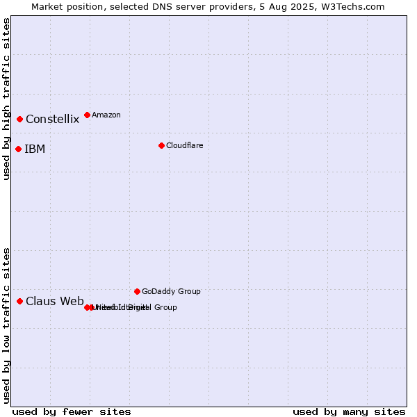Market position of Constellix vs. Claus Web vs. IBM