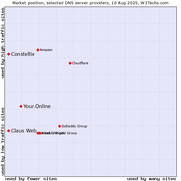 Market position of Your.Online vs. Constellix vs. Claus Web