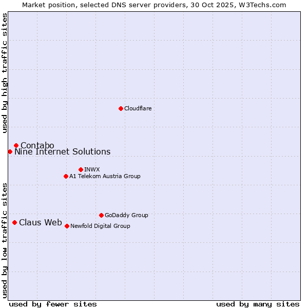 Market position of Contabo vs. Claus Web vs. Nine Internet Solutions