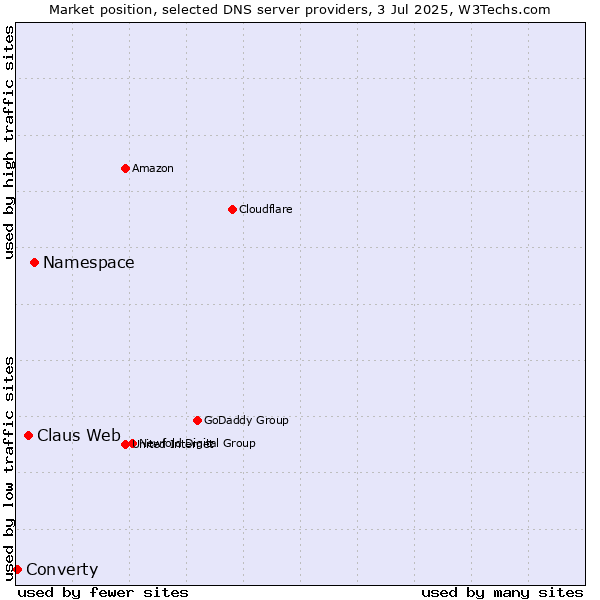 Market position of Namespace vs. Claus Web vs. Converty