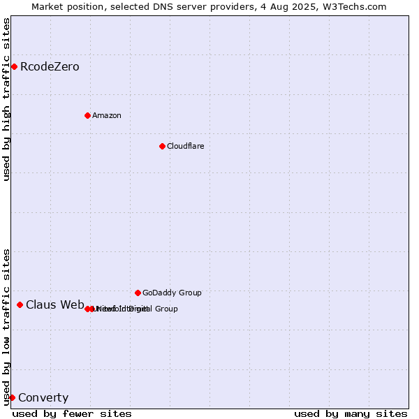 Market position of Claus Web vs. RcodeZero vs. Converty