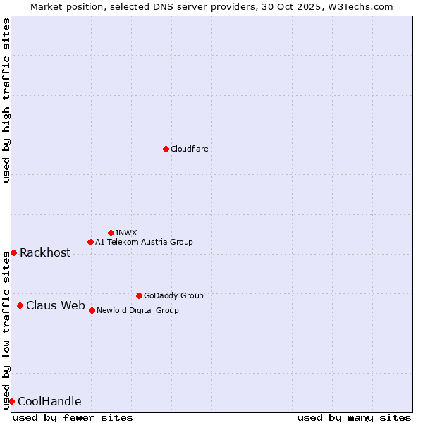 Market position of Claus Web vs. Rackhost vs. CoolHandle