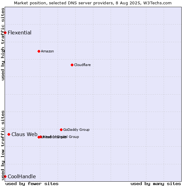 Market position of Claus Web vs. Flexential vs. CoolHandle