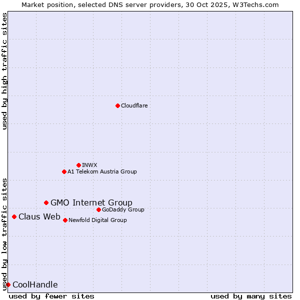 Market position of GMO Internet Group vs. Claus Web vs. CoolHandle