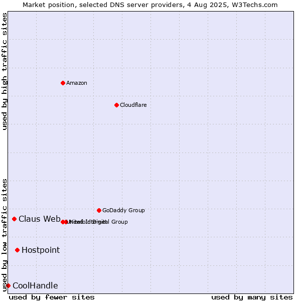 Market position of Hostpoint vs. Claus Web vs. CoolHandle