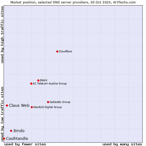 Market position of Jimdo vs. Claus Web vs. CoolHandle