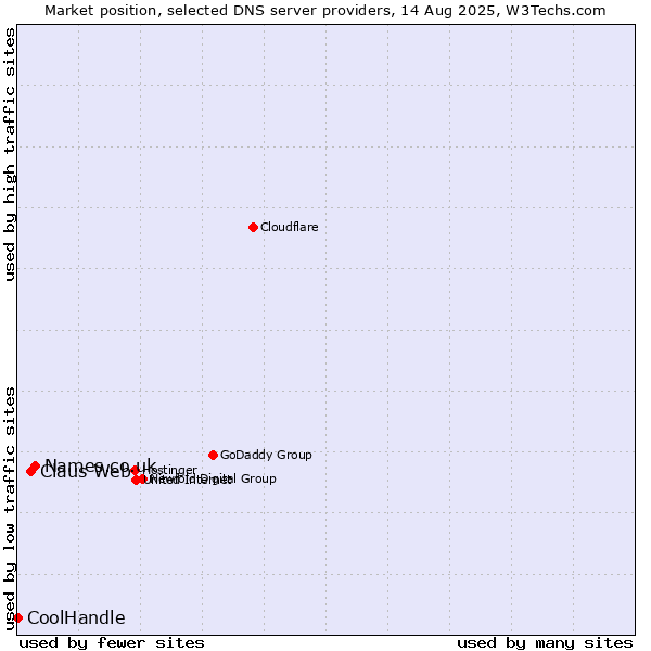Market position of Names.co.uk vs. Claus Web vs. CoolHandle