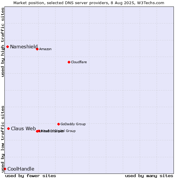Market position of Claus Web vs. Nameshield vs. CoolHandle