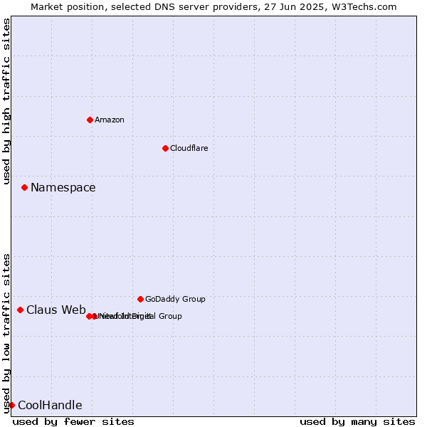 Market position of Namespace vs. Claus Web vs. CoolHandle