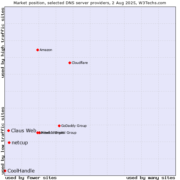 Market position of netcup vs. Claus Web vs. CoolHandle