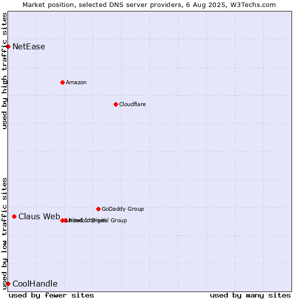 Market position of Claus Web vs. NetEase vs. CoolHandle