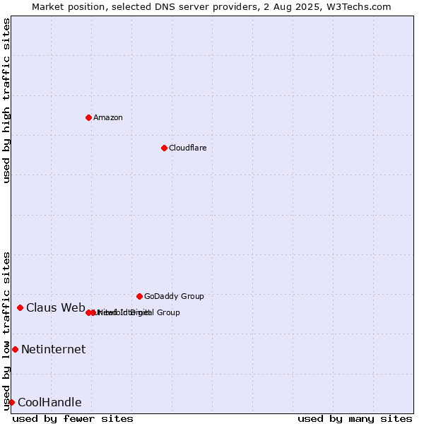 Market position of Claus Web vs. Netinternet vs. CoolHandle
