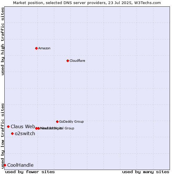 Market position of o2switch vs. Claus Web vs. CoolHandle