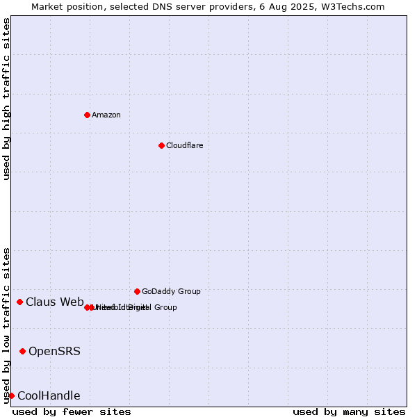 Market position of OpenSRS vs. Claus Web vs. CoolHandle
