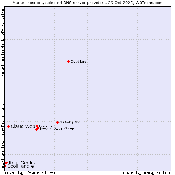 Market position of Claus Web vs. Real Geeks vs. CoolHandle