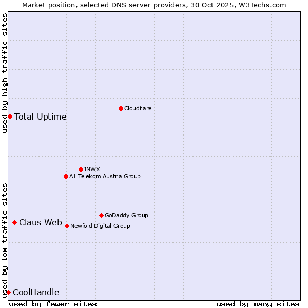 Market position of Claus Web vs. Total Uptime vs. CoolHandle
