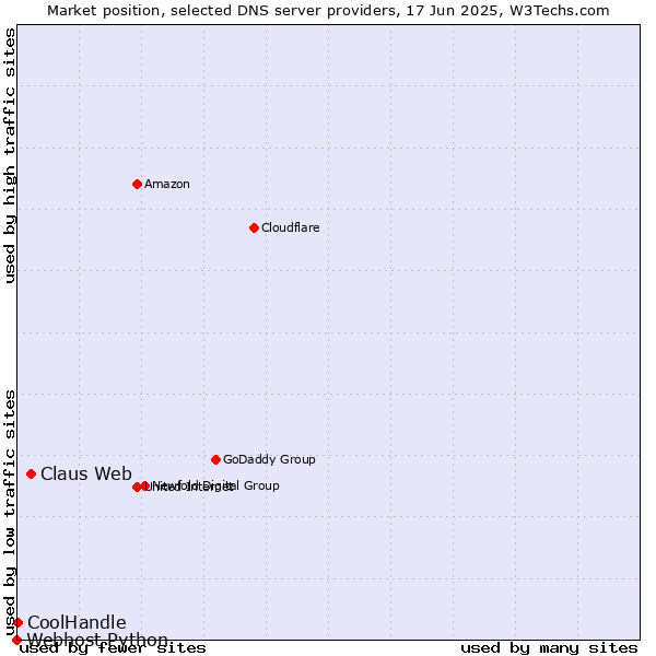 Market position of Claus Web vs. CoolHandle vs. Webhost Python