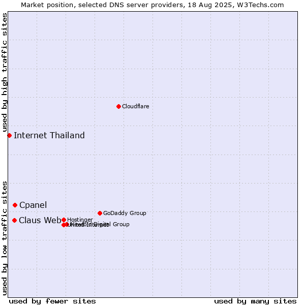 Market position of Cpanel vs. Claus Web vs. Internet Thailand