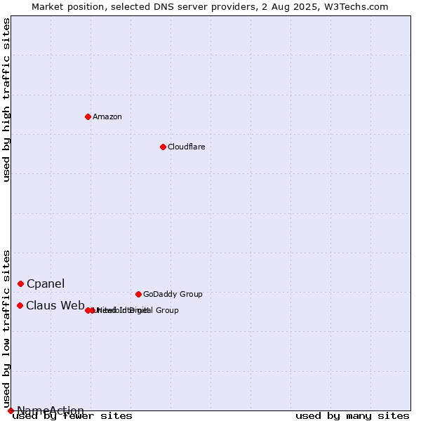 Market position of Cpanel vs. Claus Web vs. NameAction
