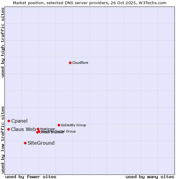 Market position of SiteGround vs. Cpanel vs. Claus Web