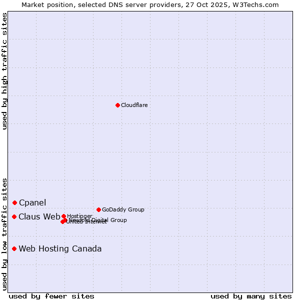 Market position of Cpanel vs. Web Hosting Canada vs. Claus Web