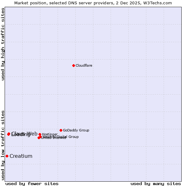 Market position of Claus Web vs. Loading vs. Creatium