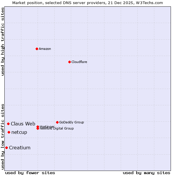 Market position of netcup vs. Claus Web vs. Creatium