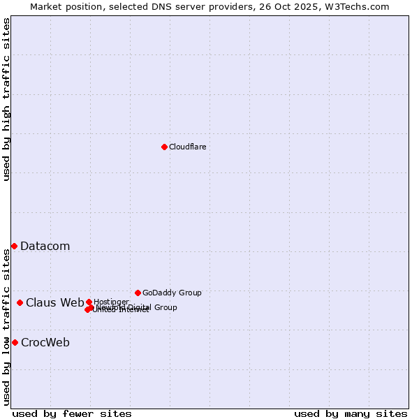 Market position of Claus Web vs. CrocWeb vs. Datacom