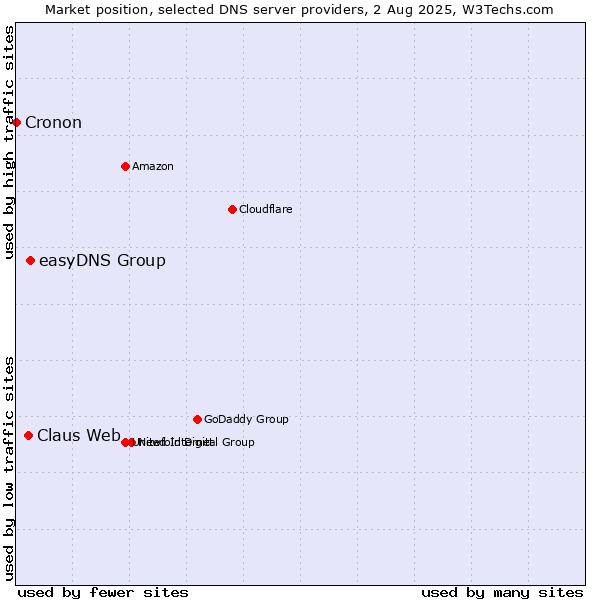 Market position of easyDNS Group vs. Claus Web vs. Cronon