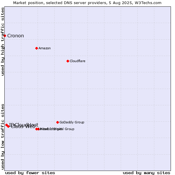Market position of Claus Web vs. IDCloudHost vs. Cronon