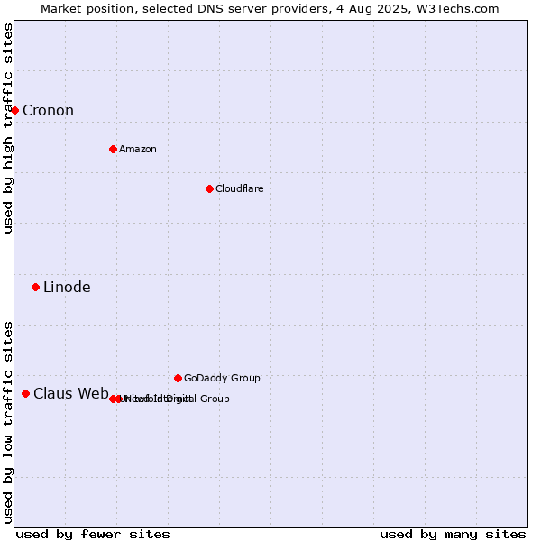 Market position of Linode vs. Claus Web vs. Cronon