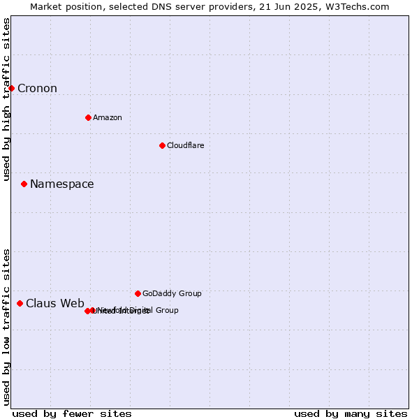 Market position of Namespace vs. Claus Web vs. Cronon