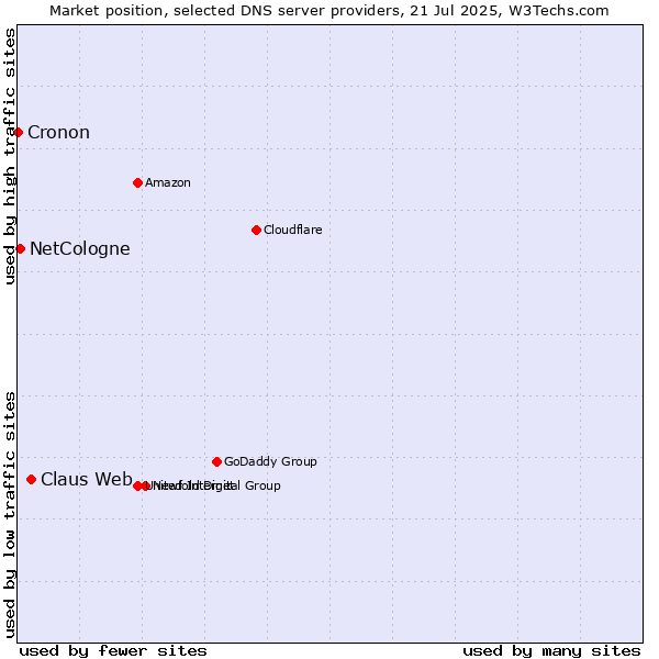 Market position of Claus Web vs. NetCologne vs. Cronon