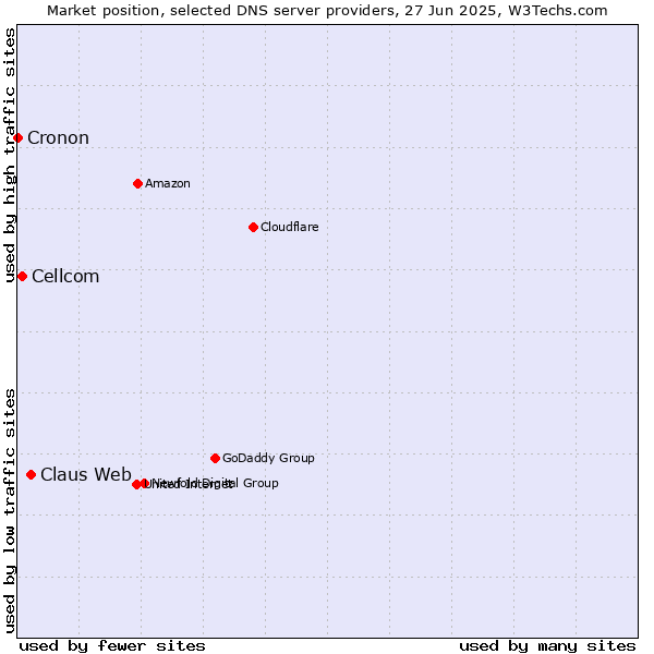 Market position of Claus Web vs. Cellcom vs. Cronon