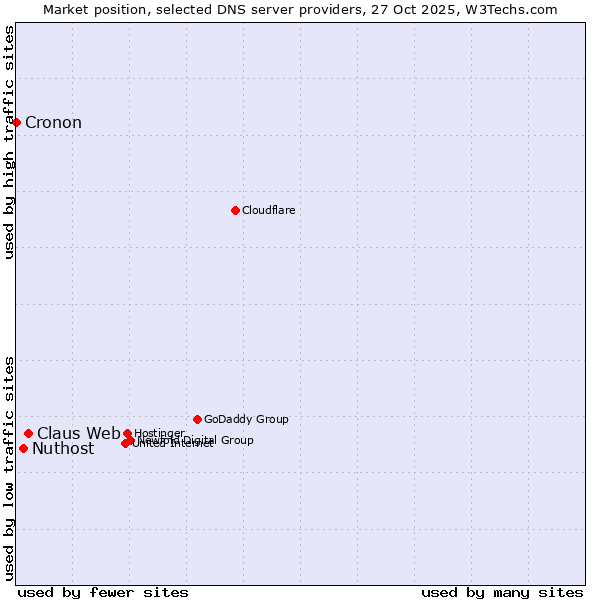 Market position of Claus Web vs. Nuthost vs. Cronon