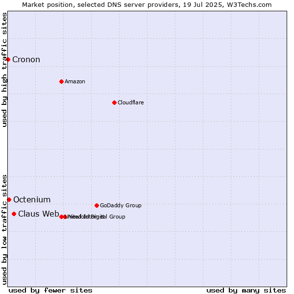 Market position of Claus Web vs. Octenium vs. Cronon