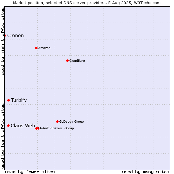 Market position of Turbify vs. Claus Web vs. Cronon