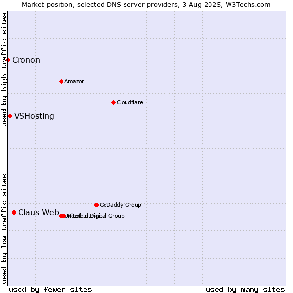 Market position of Claus Web vs. VSHosting vs. Cronon