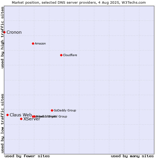 Market position of XServer vs. Claus Web vs. Cronon