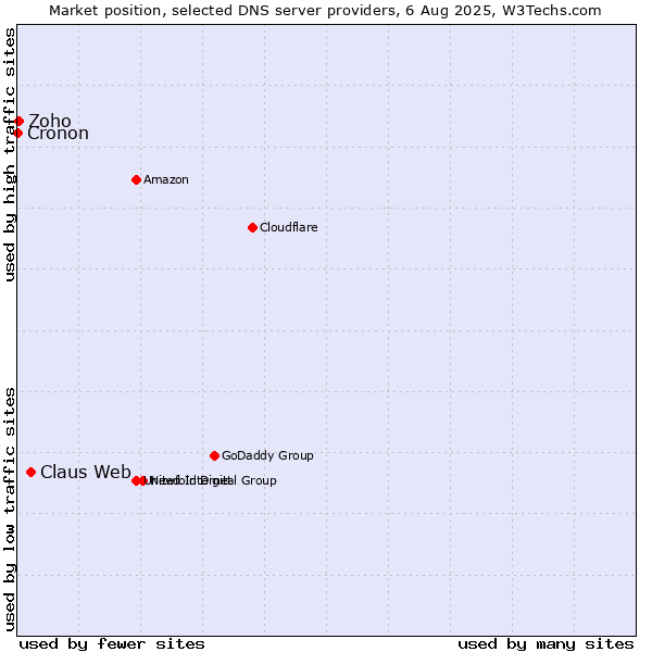 Market position of Claus Web vs. Zoho vs. Cronon