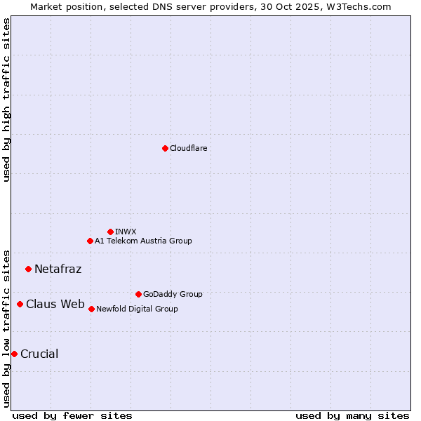 Market position of Netafraz vs. Claus Web vs. Crucial